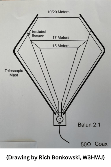 Schematic diagram of the portable 4-band delta loop, showing the nested wire elements for 10/20, 17, and 15 meters supported by two telescopic masts.