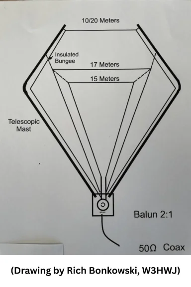 Schematic diagram of the portable 4-band delta loop, showing the nested wire elements for 10/20, 17, and 15 meters supported by two telescopic masts.